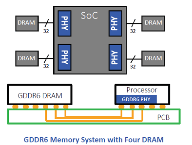 GDDR6 Memory System with Four DRAM