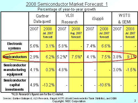 2008 Semiconductor Market Forecast: 1