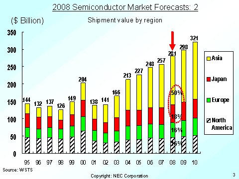 2008 Semiconductor Market Forecasts: 2