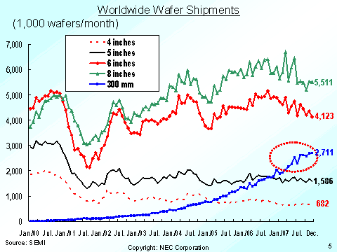 Worldwide Wafer Shipments