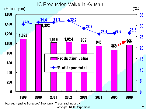 IC Production Value in Kyushu