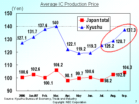 Average IC Production Price