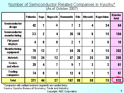 Number of Semiconductor-Related Companies in Kyushu