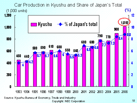 Car Production in Kyushu and Share of Japan's Total