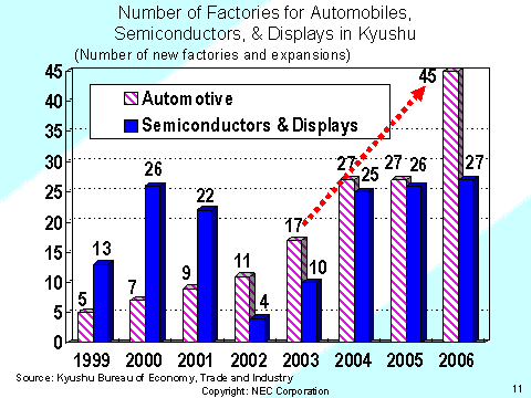 Number of Factories for Automobiles, Semiconductors, & Displays in Kyushu