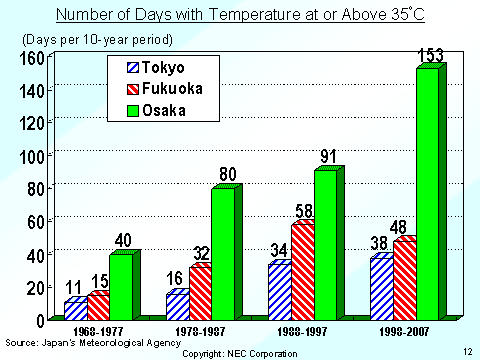 Number of Days with Temperture at or Above 35