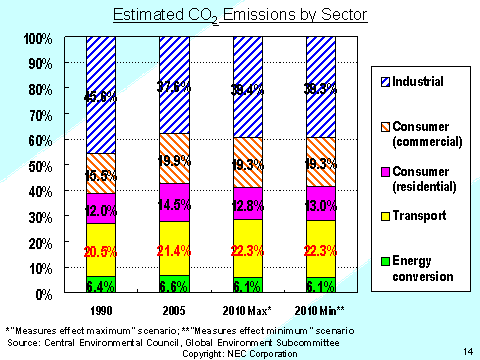 Estimated CO2 Emissions by Sector