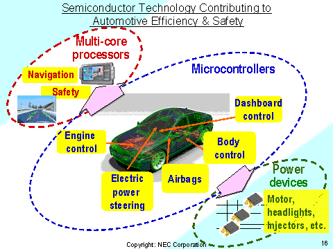 Semiconductor Technology Contributing to Automotive Efficiency & Safety