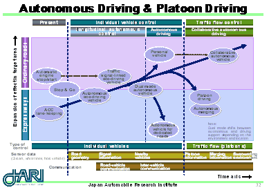 Autonomours Driveing & Platoon Driving