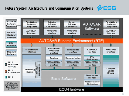 Future System Architecture and Communication Systems