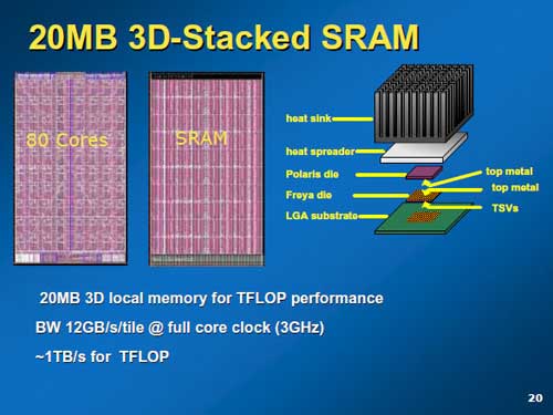20MB 3D-Stacked SRAM