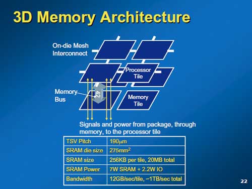 3D Memory Architecture