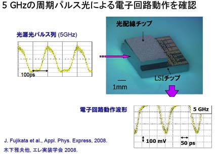 5GHzの周期パルス光による電子回路動作を確認
