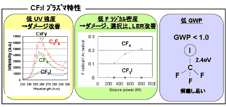 CF3I プラズマ特性