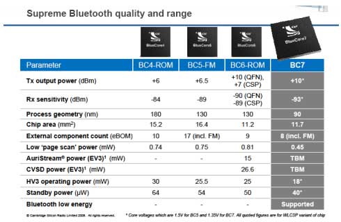 Supreme Bluetooth quality and range