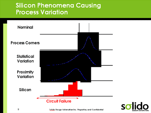 Silicon Phenomena Causing Process Variation