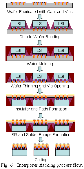 Interposer stacking process flow