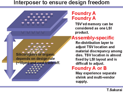 Interposer to ensure design freedom