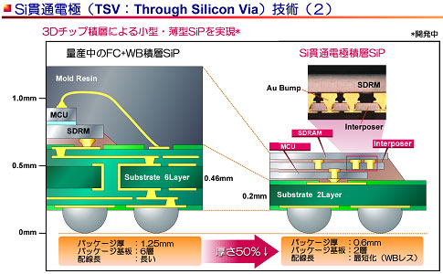 TSVthrough silicon via