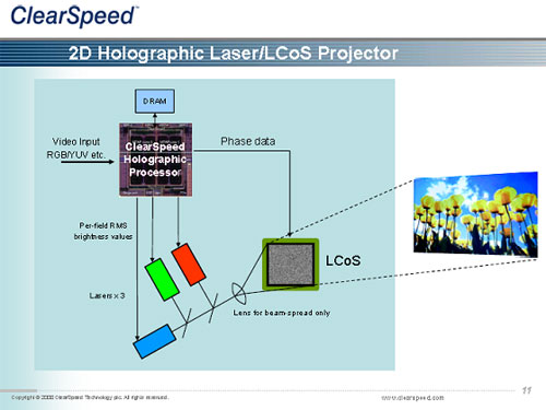 2D Holographic Laser/LCoS Projector