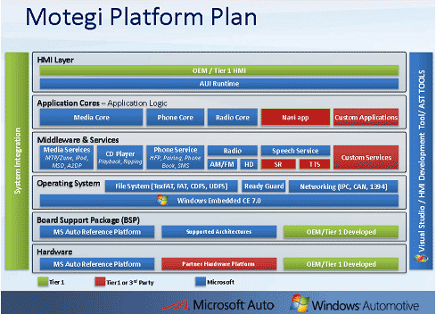 Motegi Platform Plan