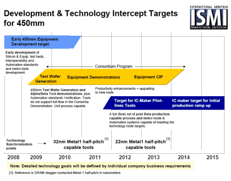 Development & Technology Intercept Targets for 450mm