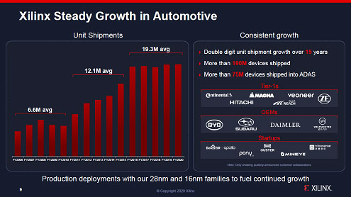 Xilinx Steady Growth in Automotive