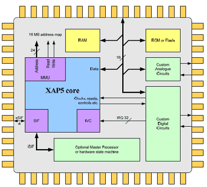 XAP5SoC˽Ѥ