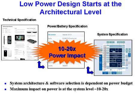 Low Power Design Starts at the Architectual Level