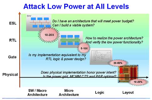 Attack Low Power at All Levels