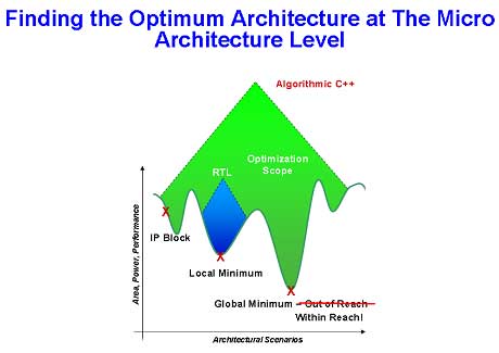 Finding the Optimum Architecture at The Micro Architecture Level