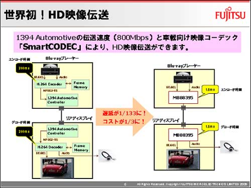 1394 Automotive