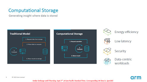 Computational Storage