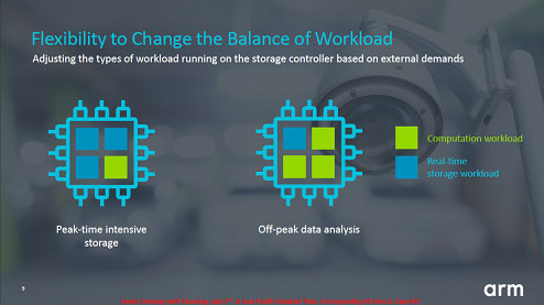 Flexibility to Change the Balance of Workload