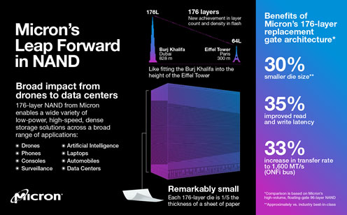 Micron's Leap Forward in NAND