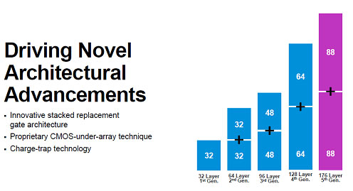 Driving Novel Architectural Advancements