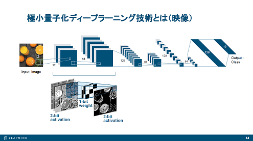 極小量子化ディープラーニング技術とは(映像)