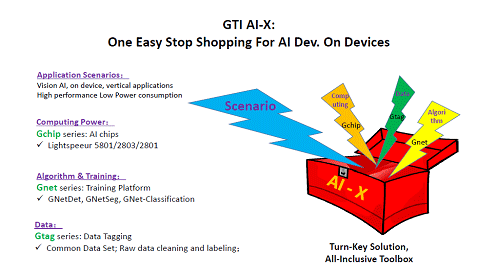 GTI AI-X / One Easy Stop Shopping For AI Dev. On Devices