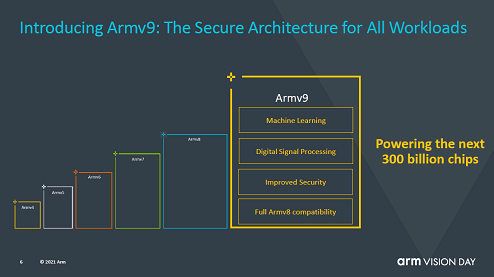 Introducing Armv9: The Secure Architecture for All Workloads