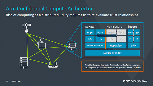 Arm Confidential Compute Architecture