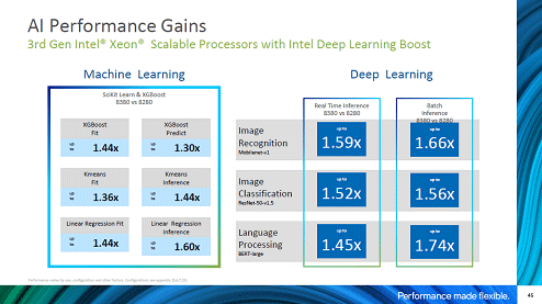 AI Performance Gains