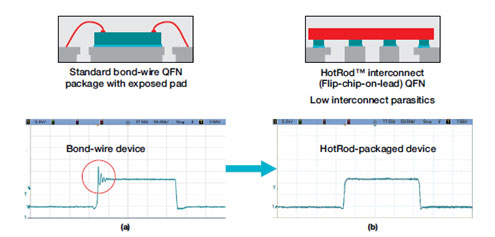 HotRod-packaged device