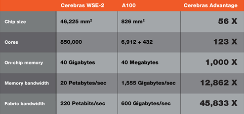 2ǹǽGPUåA100NvidiaˤӡŵCerebras Systems