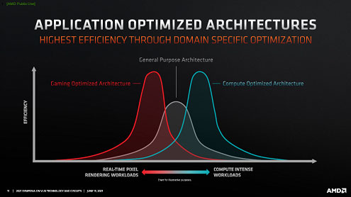 APPLICATION OPTIMIZED ARCHTECTURES
