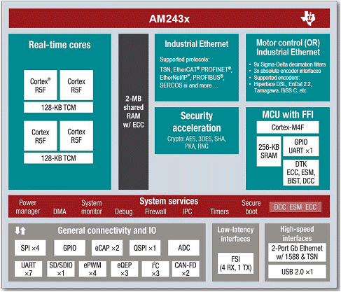 AM243x