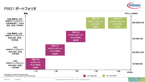 PMG1 ݡȥեꥪ / Infineon Technologies