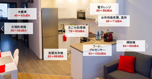 図1 家電機器からの騒音は減らない 出典:Texas Instruments Inc.