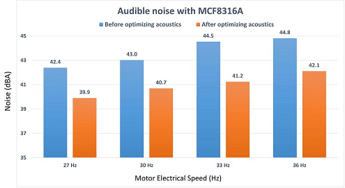 Audible noise with MCF8316A / Texas Instruments Inc.