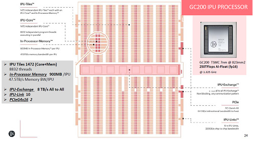  GC200 IPU PROCESSOR/ Graphcore Corp.