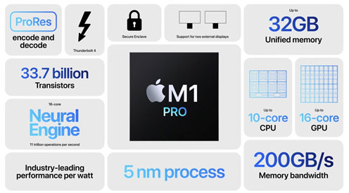 図3　M1 Proの主な機能　M1 MaxはGPUのコアを32個にし、ビデオエンコーダを2個に増やしたが、基本的にはM1 Proと同じ　出典：Appleのオンラインイベントから